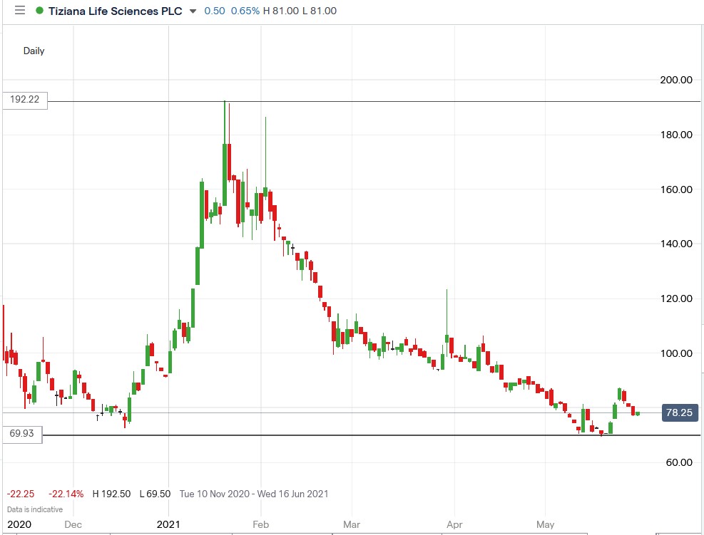 IG chart of Tiziana Life Sciences share price 02-06-2021