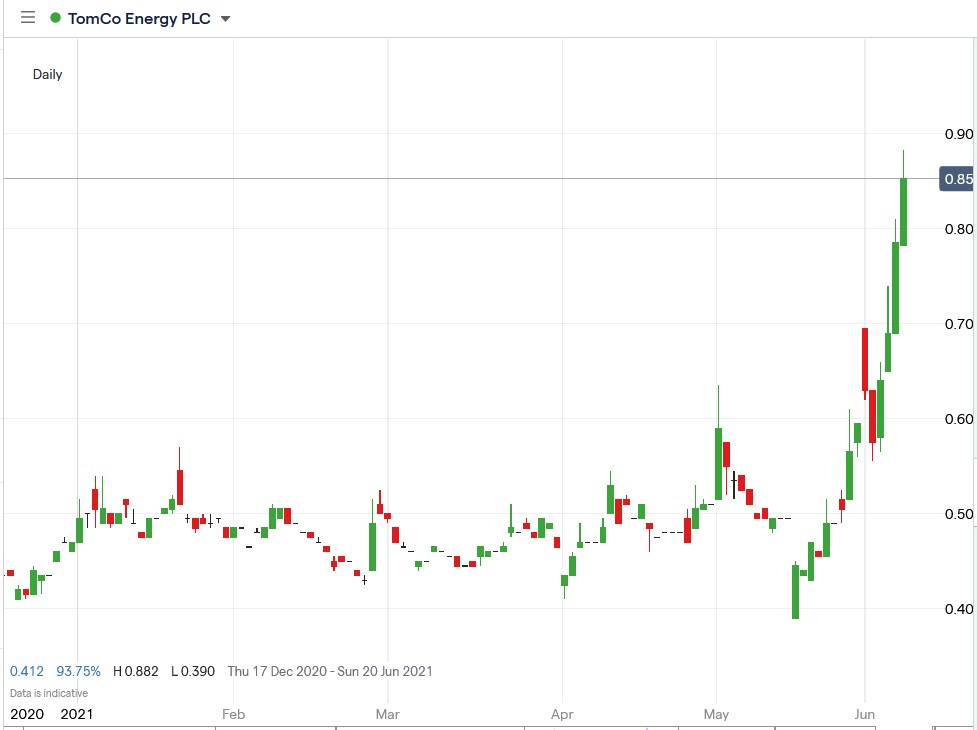 IG chart of Tomco Enegry share price 08-06-2021