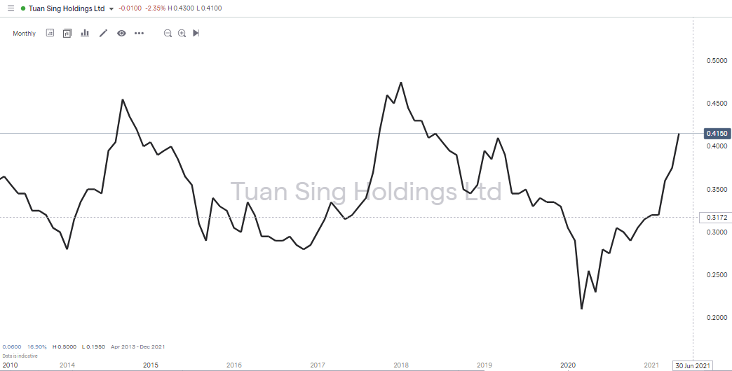 Tuan Sing Holdings Chart