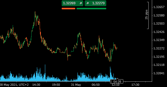 USDSGD 5 Minute Chart