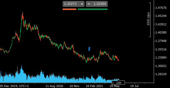 USDSGD Daily Price Chart