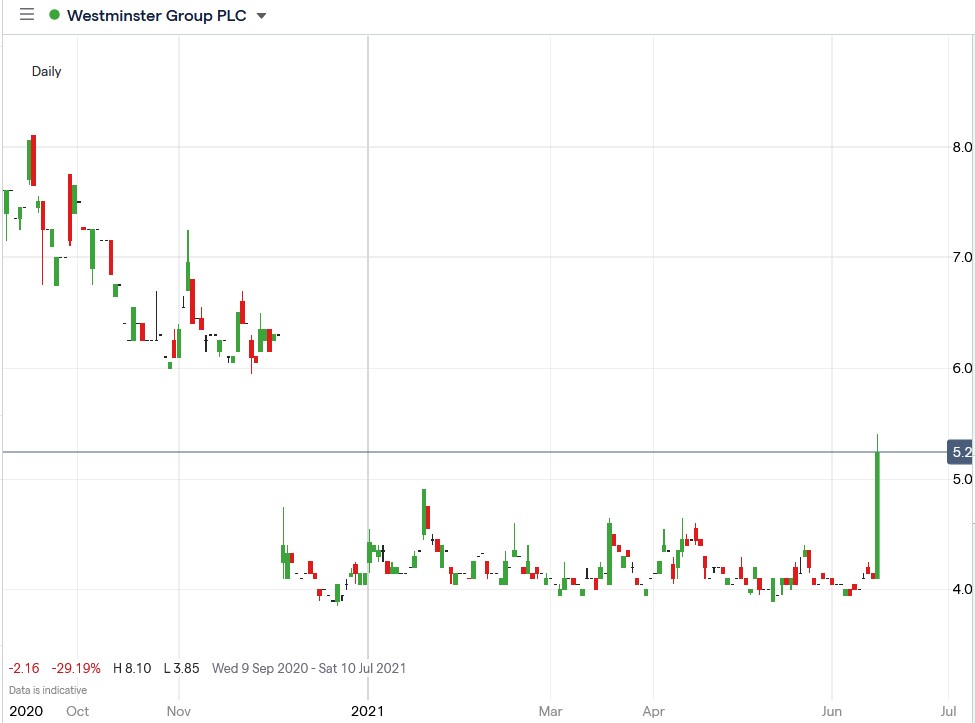 IG chart of Westminster Group share price 15-06-2021