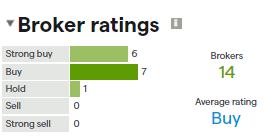 Wilmar Broker Ratings