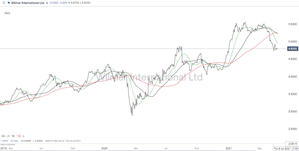 Wilmar Share Price Chart