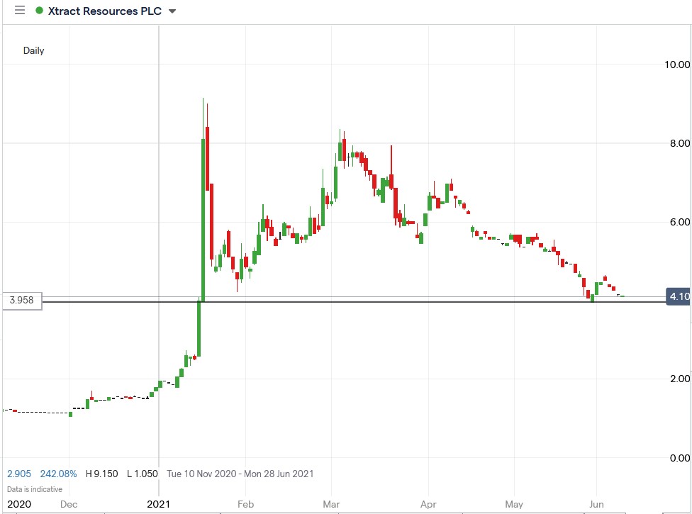 IG chart of Xtract Resources share price 09-06-2021