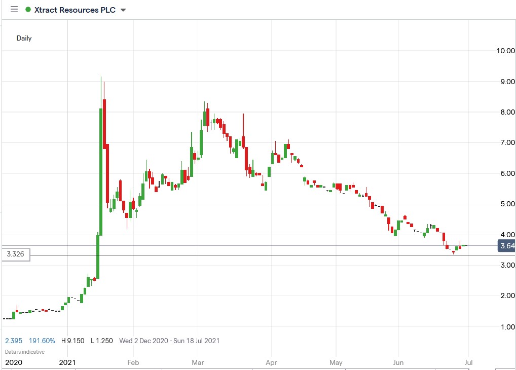 IG chart of Xtract Resources share price 30-06-2021