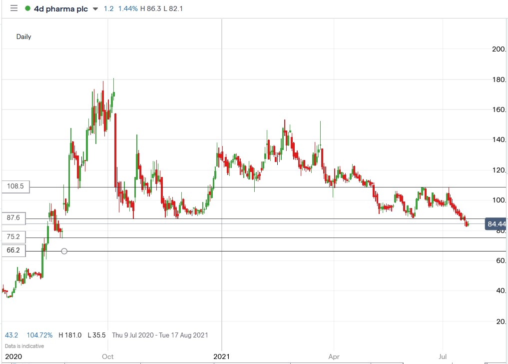 IG chart of 4d Pharma share price 21-07-2021