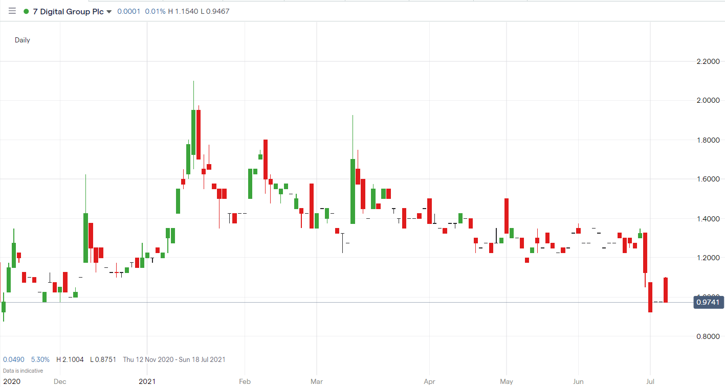 7DIG-price-chart