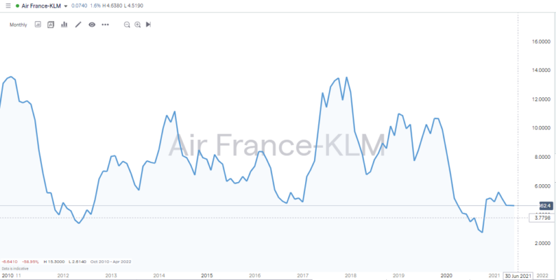 Air France IG Chart