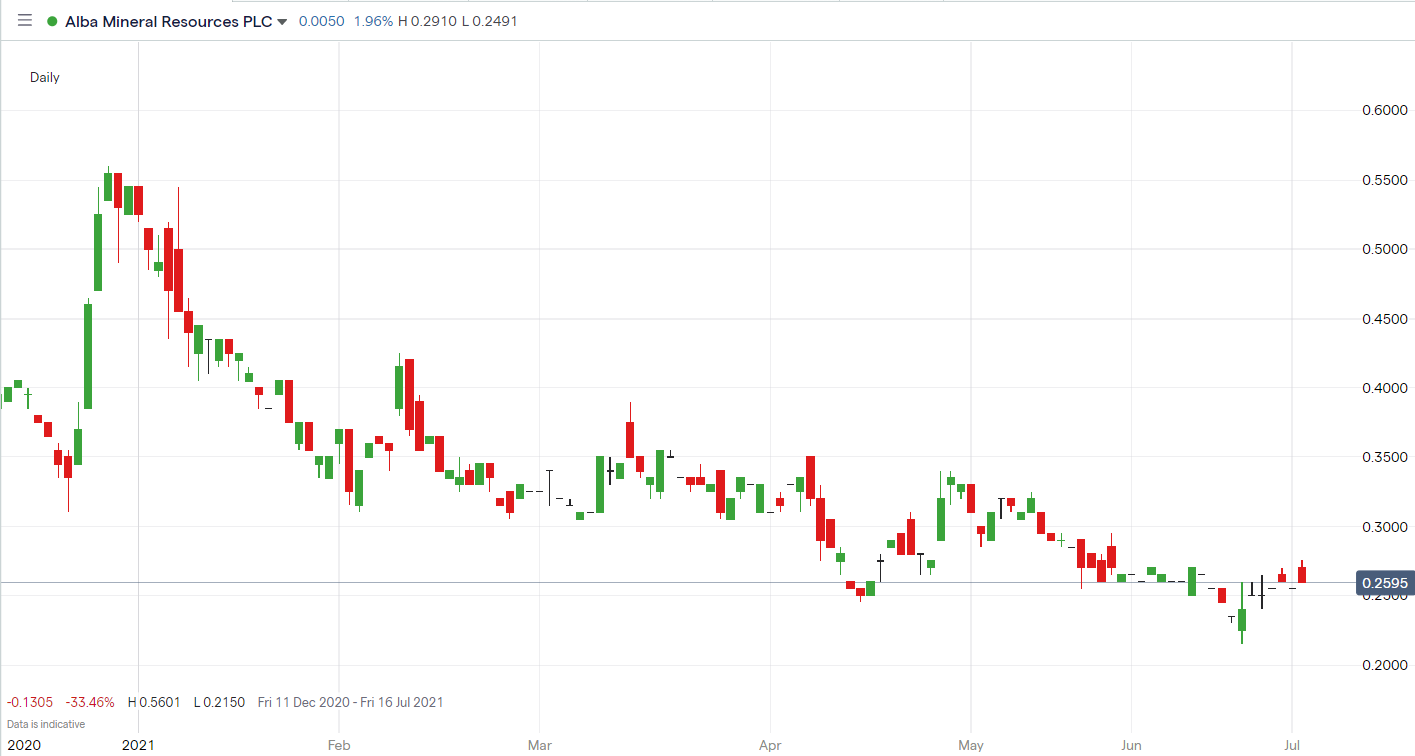 ALBA-share-price