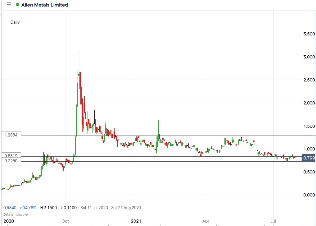 IG chart of Alien Metals share price 28-07-2021