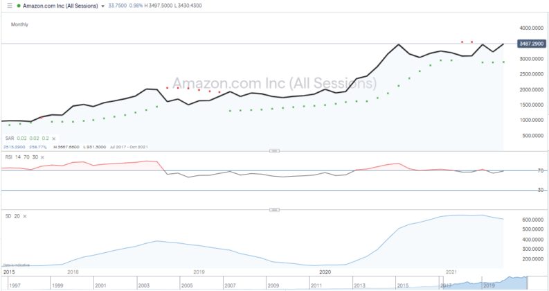 Amazon.com Inc All sessions graph