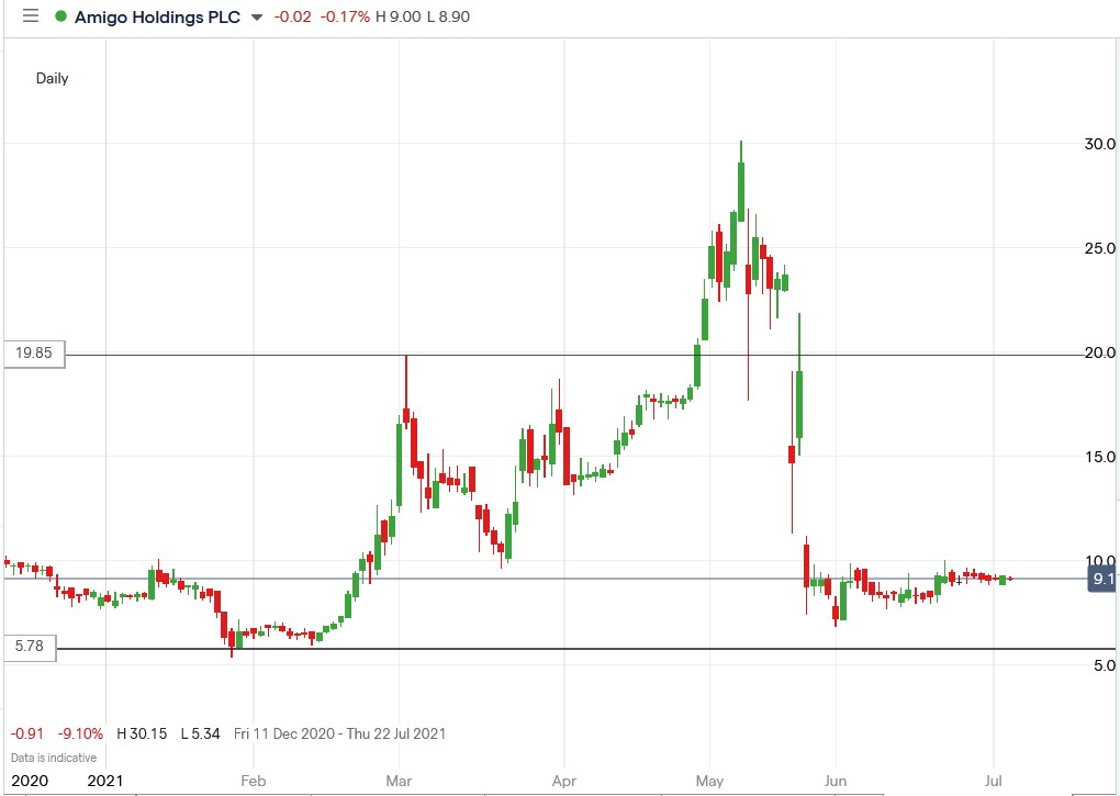 IG chart of Amigo Holdings share price 05-07-2021