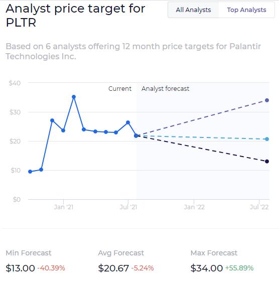 Analyst price target for PLTR