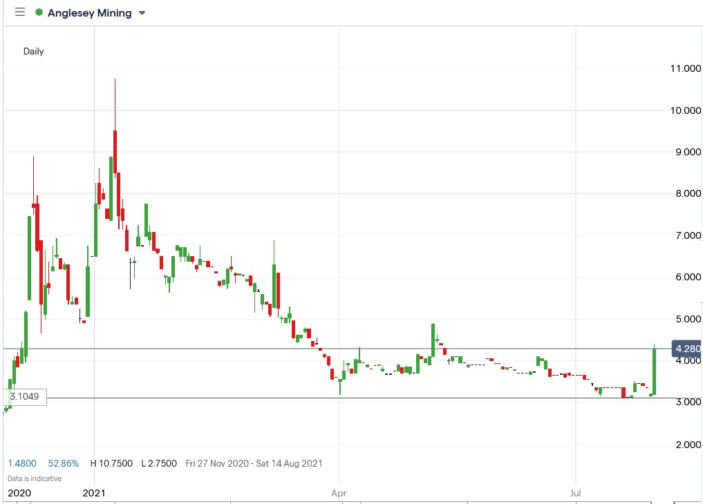 IG chart of Anglesey Mining share price 29-07-2021