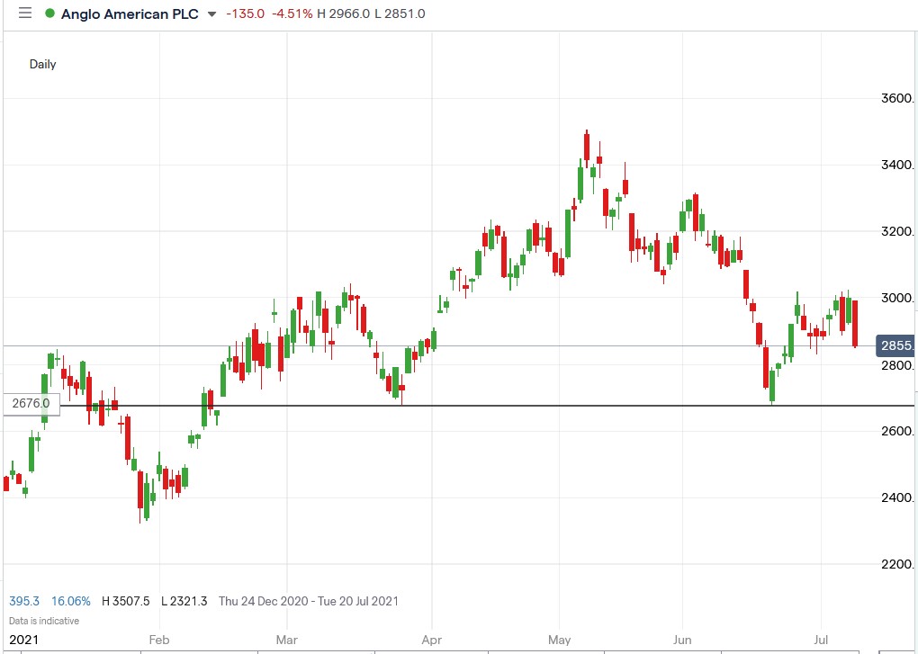 IG chart of Anglo American share price 08-07-2021