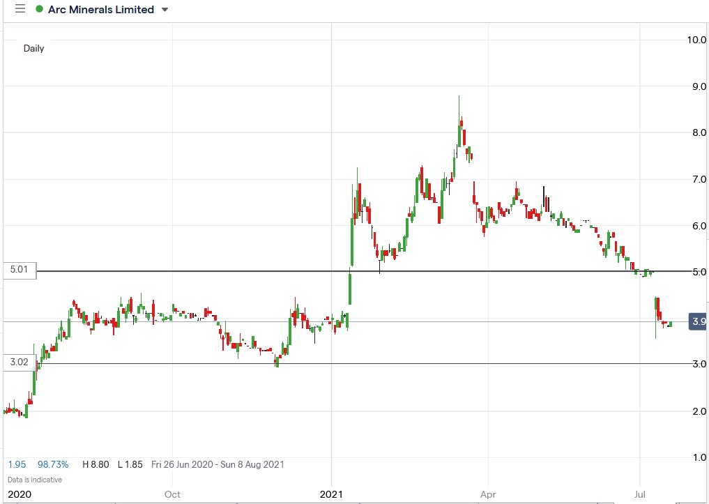 IG chart of Arc Minerals share prie 19-07-2021