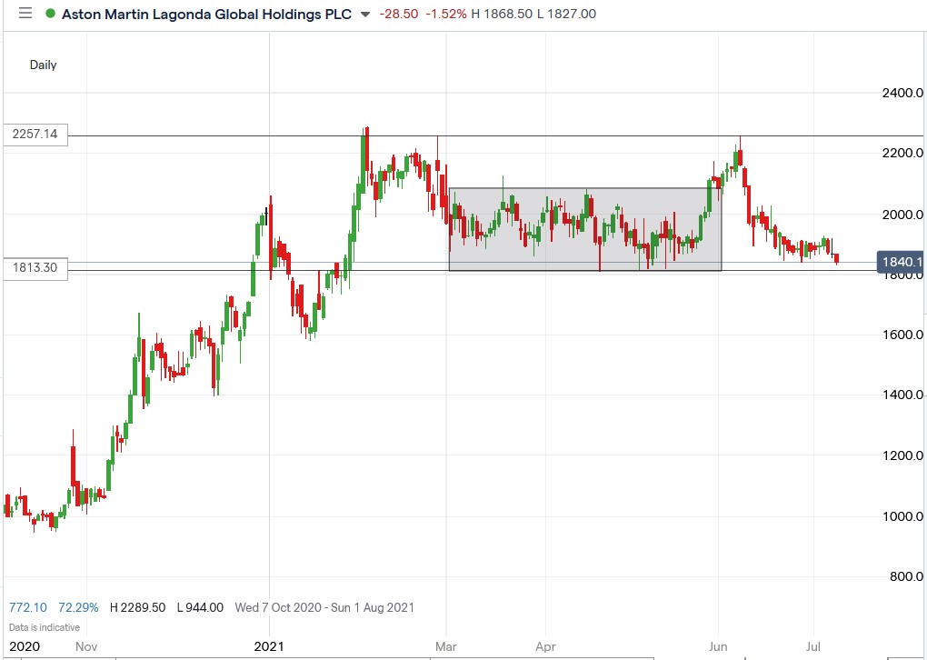 IG chart of Aston Martin share price 08-07-2021