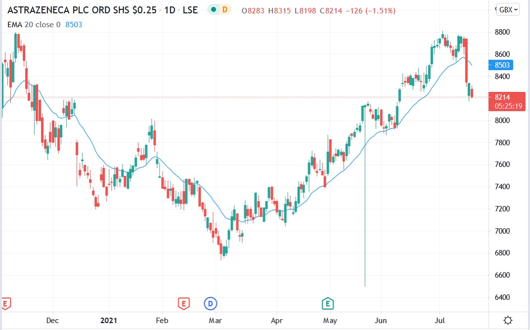 IG chart of AstraZeneca share price 19-07-2021