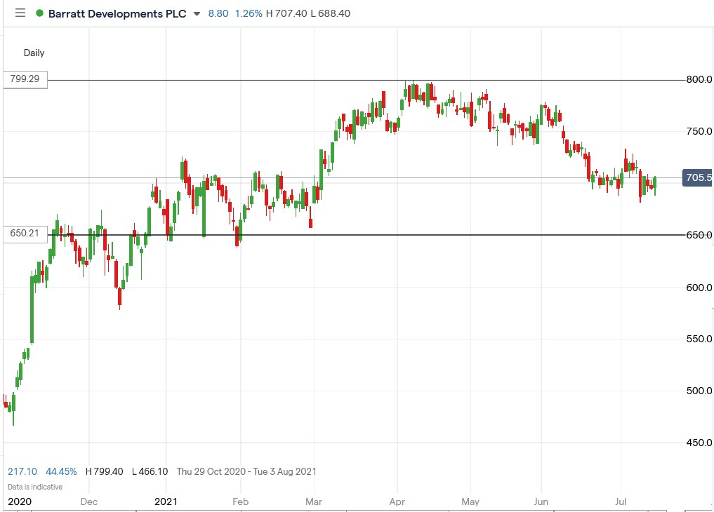 IG chart of Barratt share price 14-07-2021