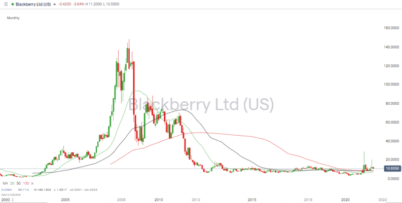 BlackBerry Share Price – Weekly Price Chart – 2020-2021