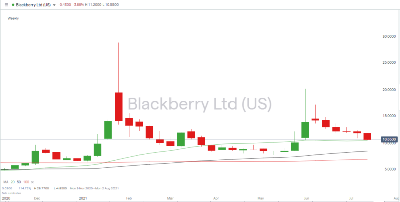 BlackBerry Share Price – Weekly Price Chart – 2021