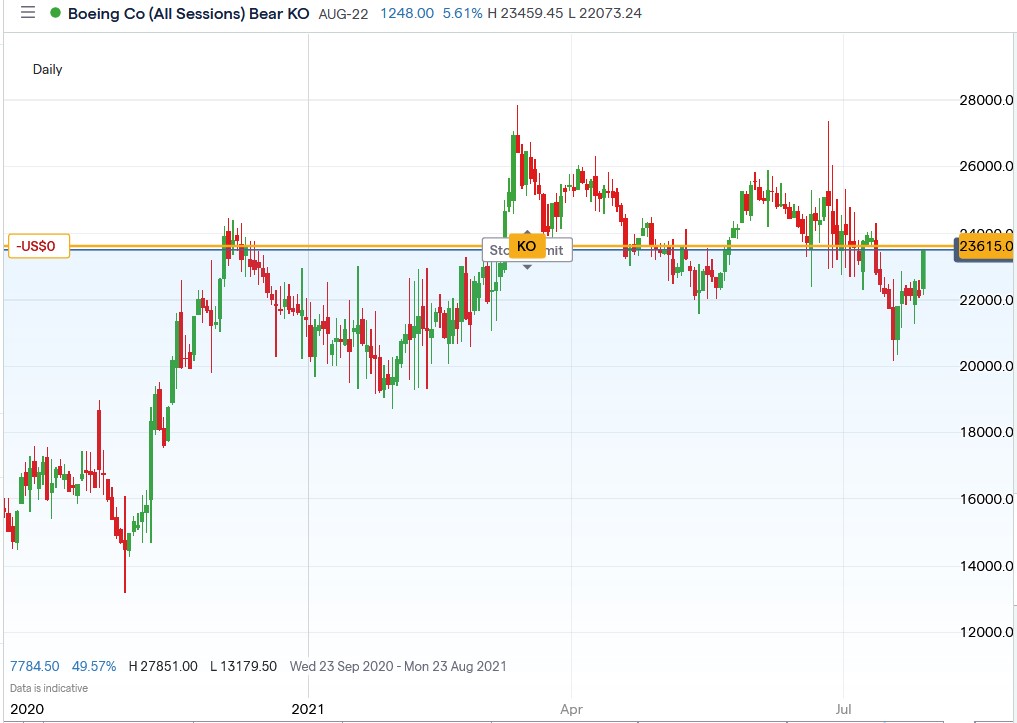 IG chart of Boeing share price 28-07-2021