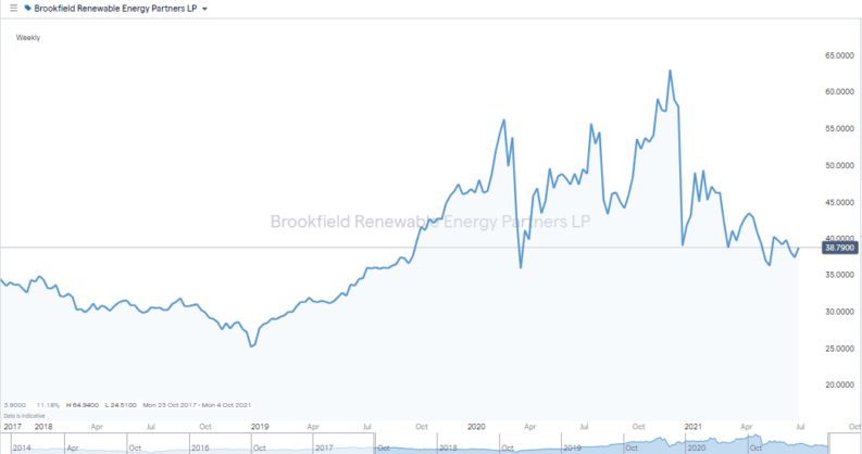 Brookfield Renewable IG Chart