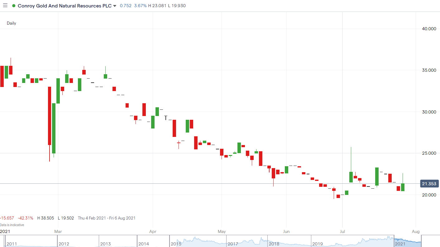 Conroy Gold Daily Chart