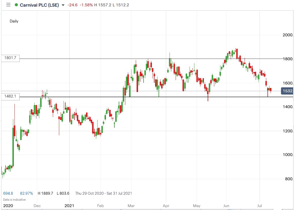 IG chart of Carnival share price 12-07-2021