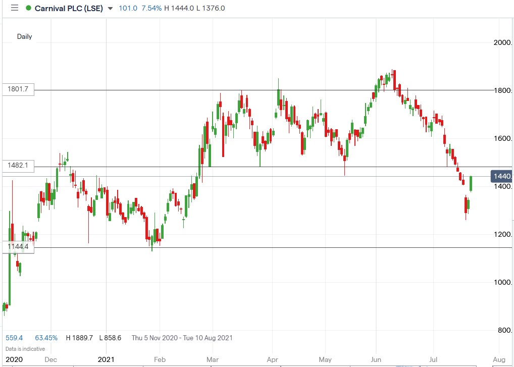 IG chart of Carnival share price 21-07-2021