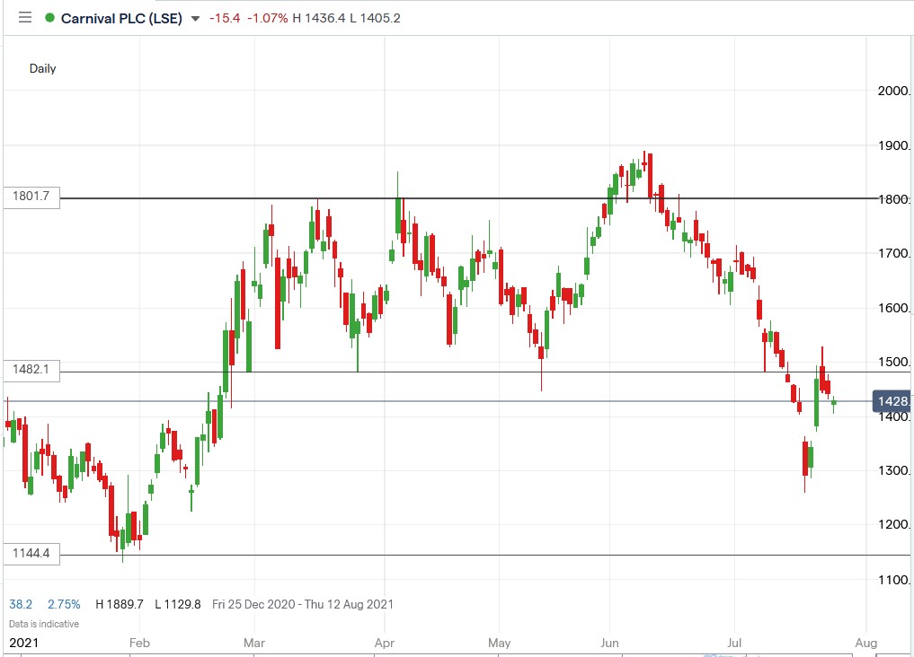 IG chart of Carnival share price 26-07-2021