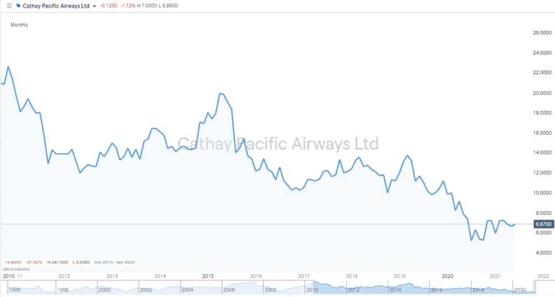 Cathay Pacific Chart