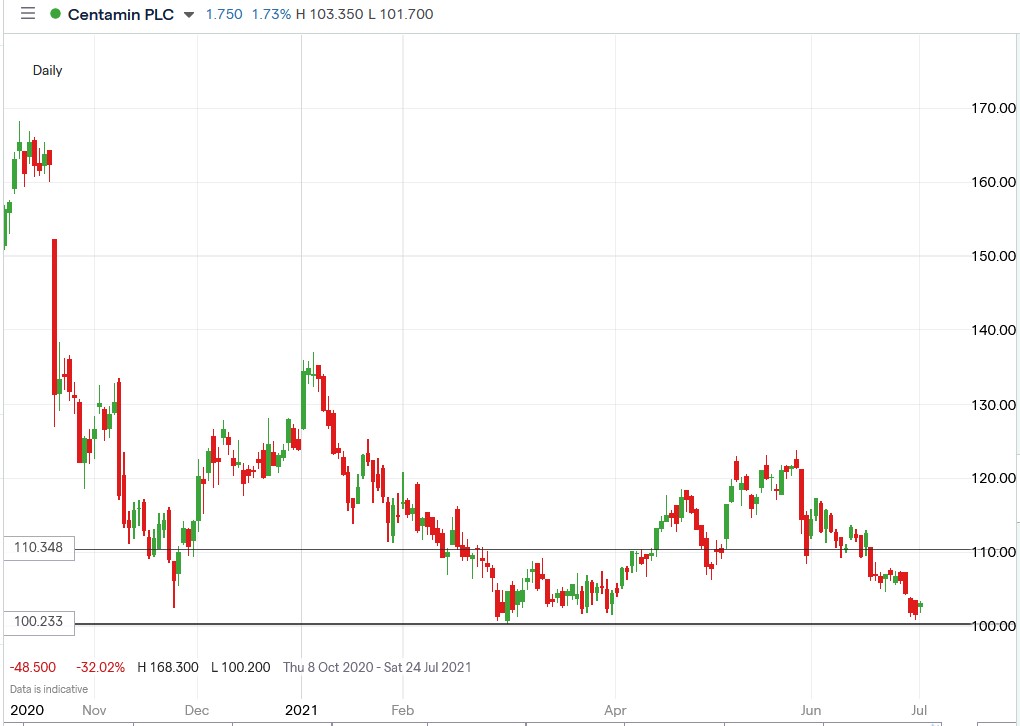 IG chart of Centamin share price 01-07-2021