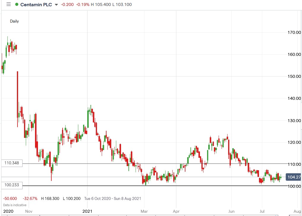 IG chart of Centamin share price 20-07-2021