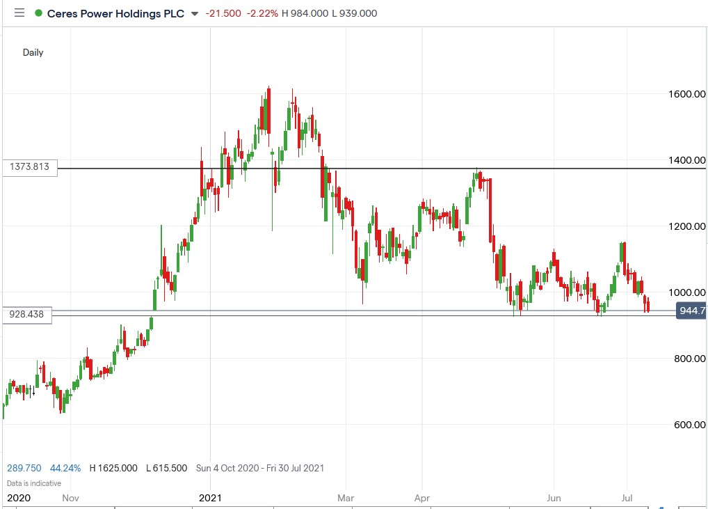 IG chart of Ceres Power share price 09-07-2021