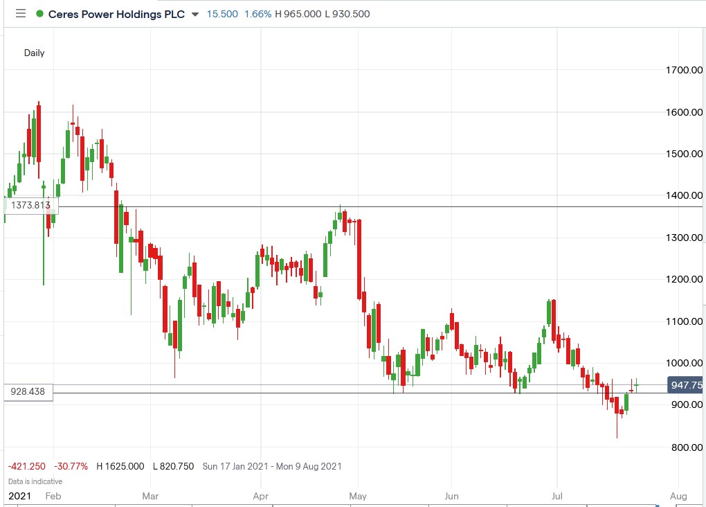 IG chart of Ceres Power share price 23-07-2021