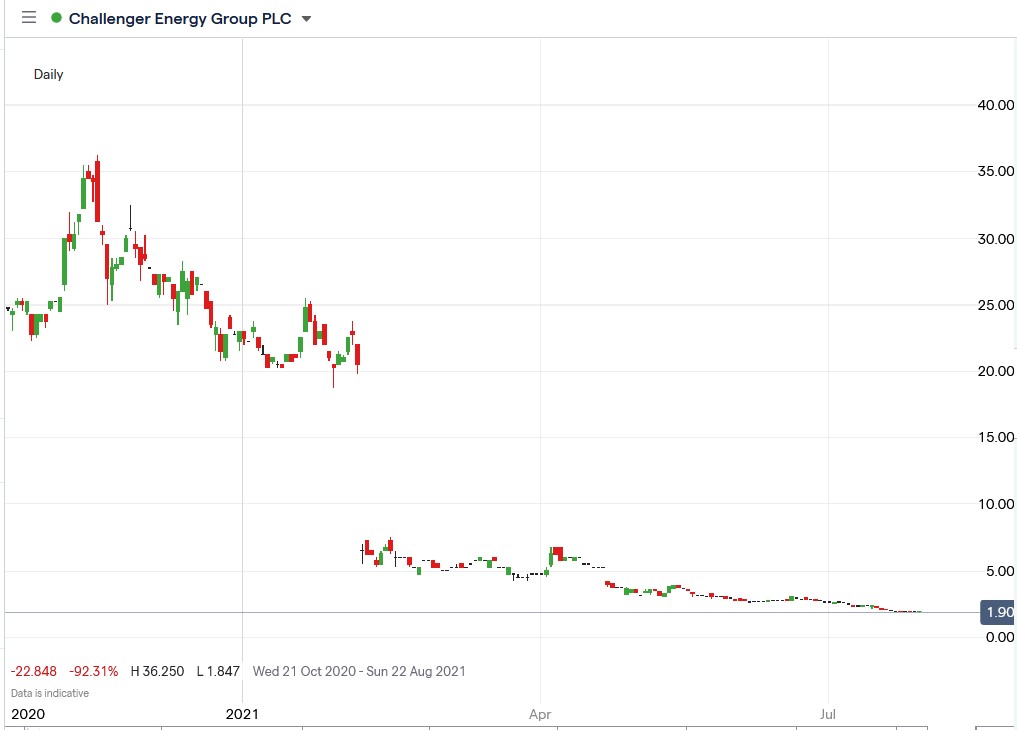 IG chart of Challenger Energy share price 28-07-2021