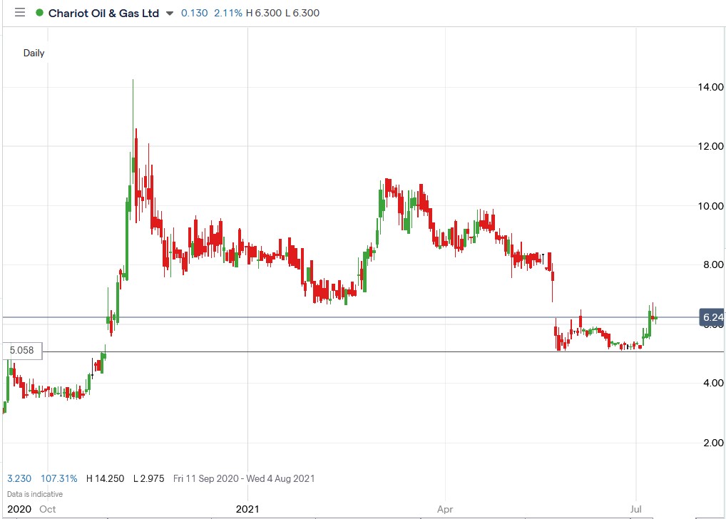 IG chart of Chariot share price 09-07-2021