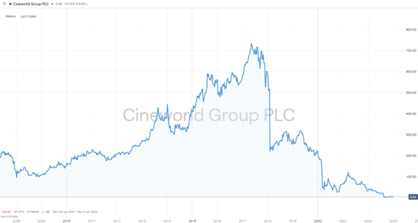 Cineworld Group plc – Share Price – 2007-2023