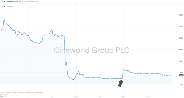 Cineworld Group plc – Share Price – 2022-2023 