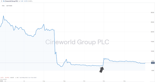 Cineworld Group plc – Share Price – 2022-2023