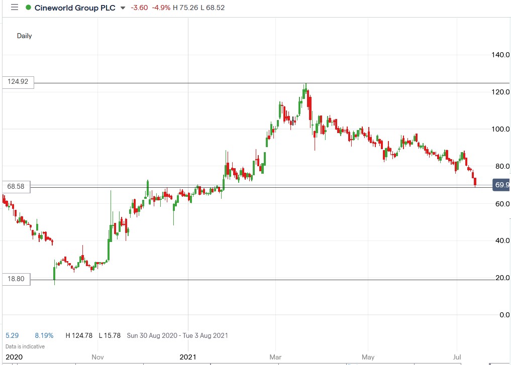 IG chart of Cineworld share price 13-07-2021