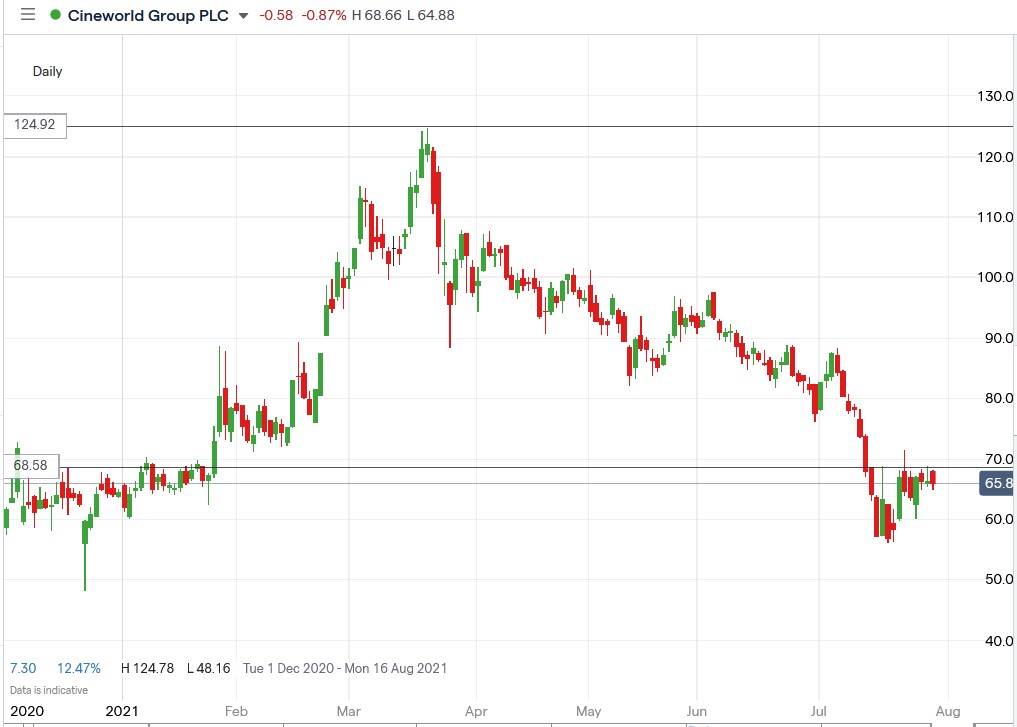 IG chart of Cineworld share price 29-07-2021