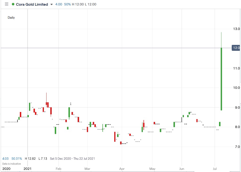 IG chart of Cora Gold share price 07-07-2021