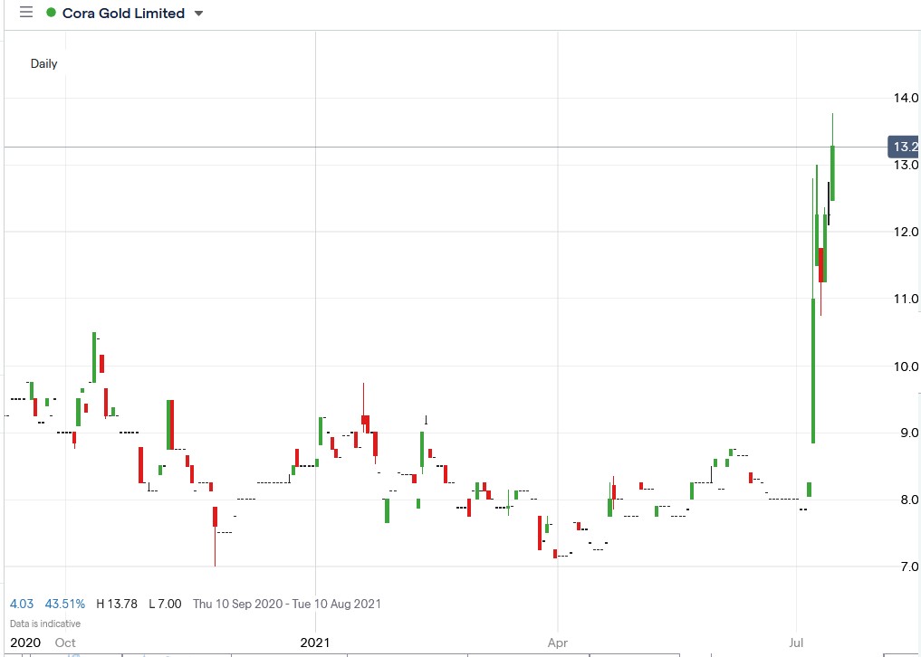 IG chart of Cora Gold share price 14-07-2021