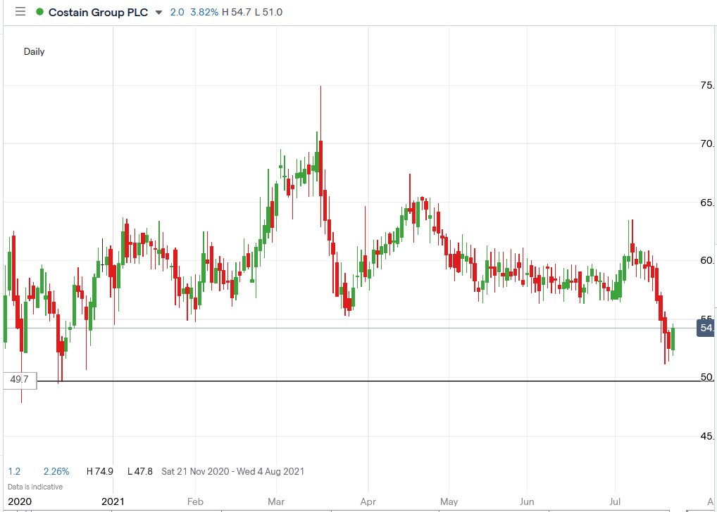 IG chart of Costain share price 21-07-2021