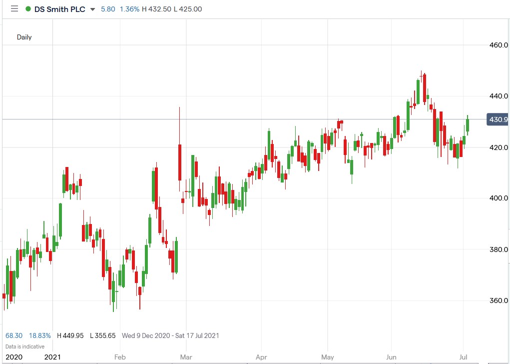 IG chart of DS Smith share price 02-07-2021