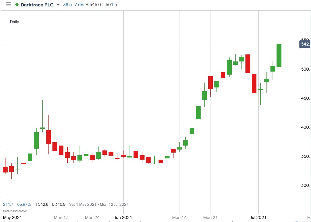 IG chart of Darktrace share price 06-07-2021