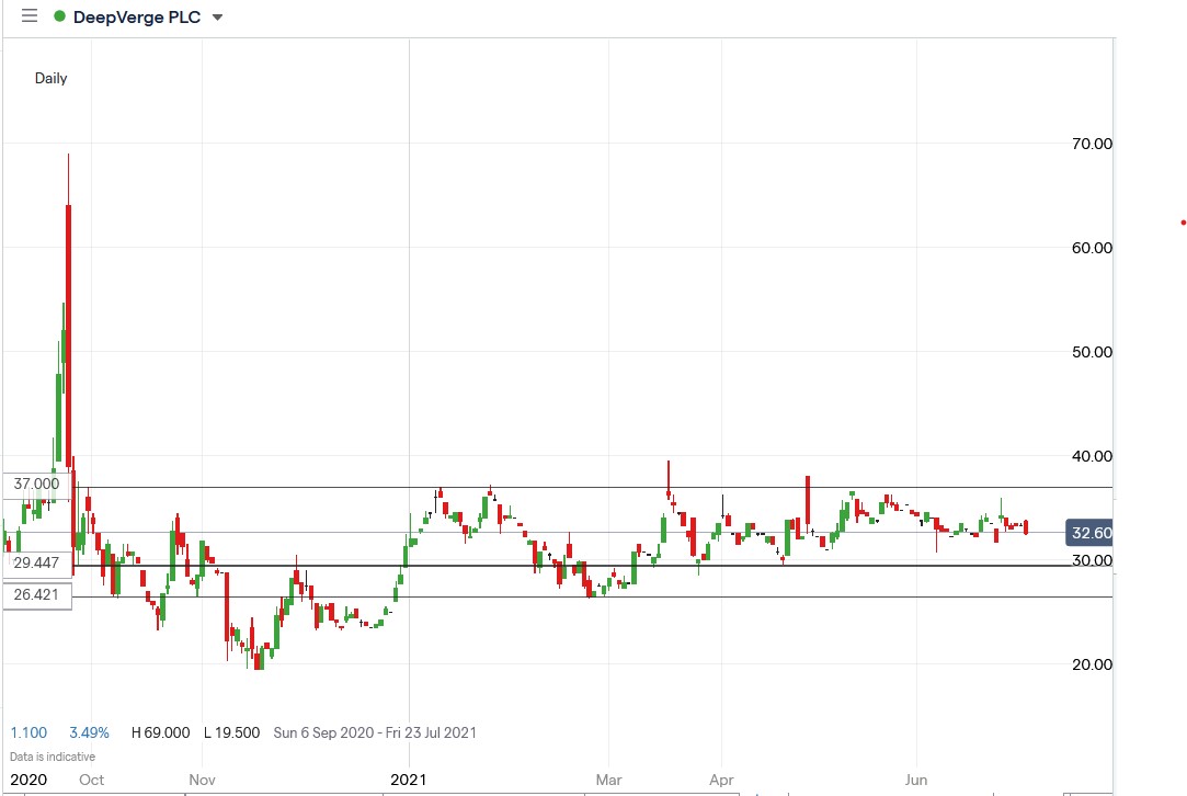 IG chart of Deepverge share price 01-07-2021